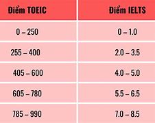 Ielts 4.0 Tương Đương Cambridge Bao Nhiêu Điểm Không